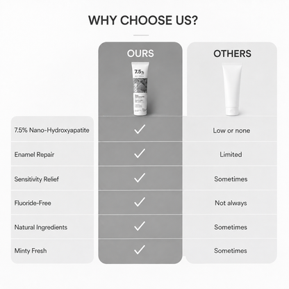 7.5% Nano-Hydroxyapatite Repairing Toothpaste